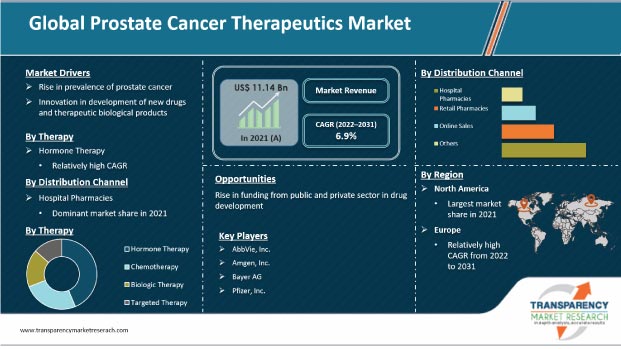 prostate cancer therapeutics market