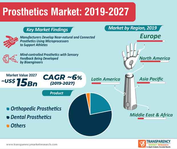 prosthetics market infographic