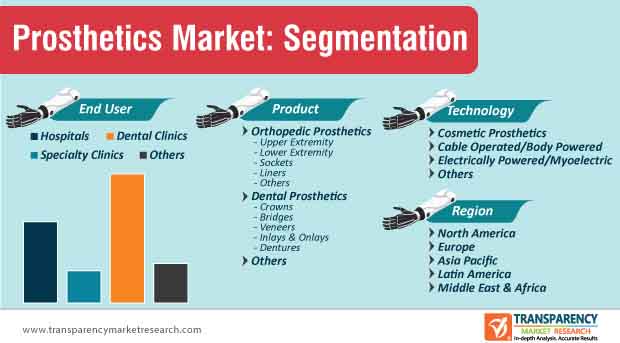 prosthetics market segmentation