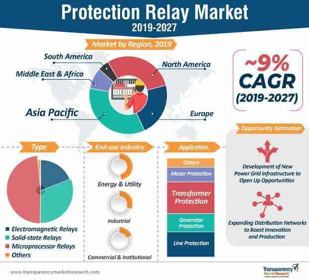 Protection Relay Market