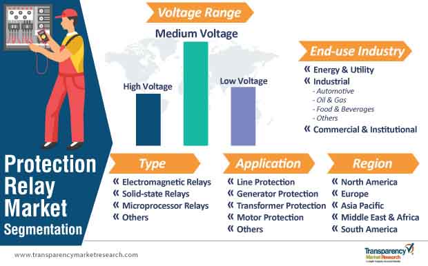 protection relay market segmentation