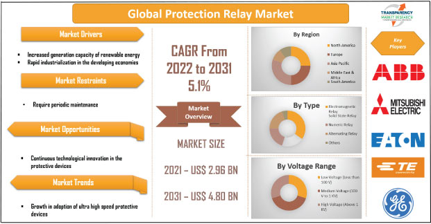 Protection Relay Market