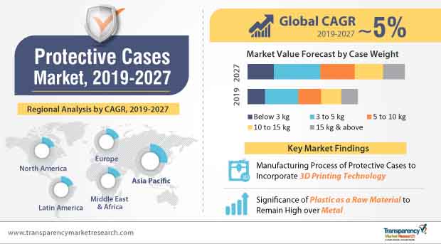 protective cases market infographic