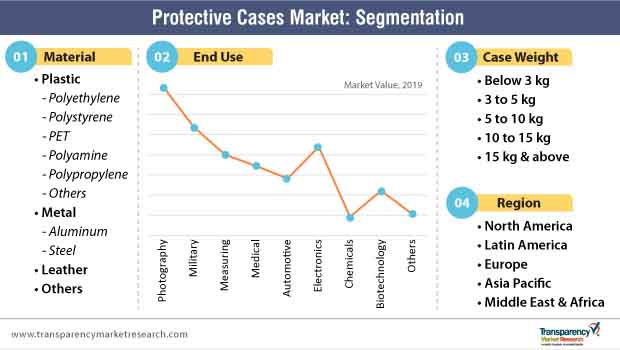Protective Cases Market Segmentation protective cases market segmentation