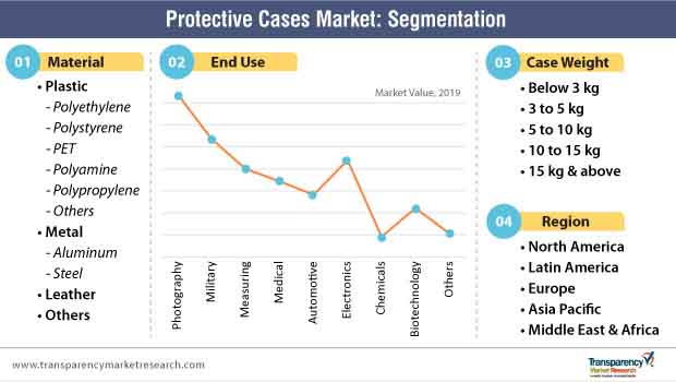 protective cases market segmentation