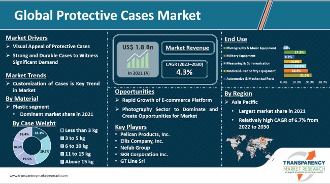 Protective Cases Market