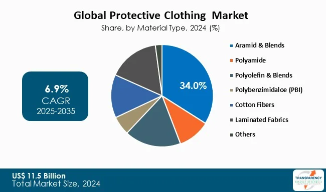 Protective Clothing Market By Type
