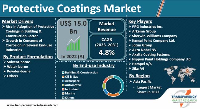 Protective Coatings Market