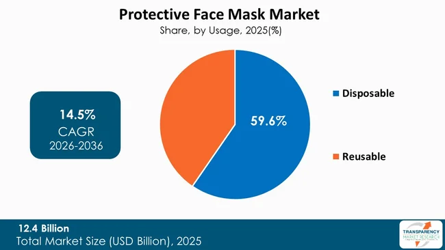 Protective Face Mask Market By Type Protective Face Mask Market By Type