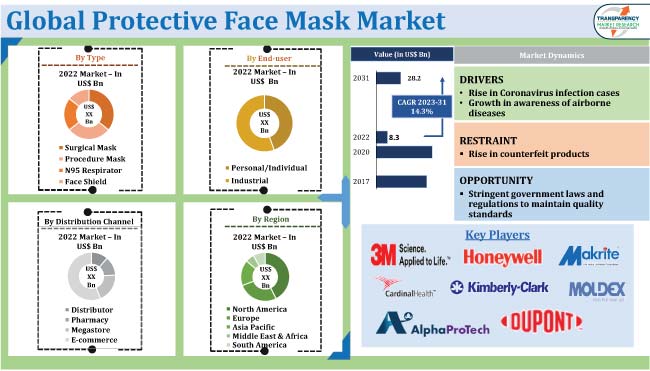 Protective Face Mask Market