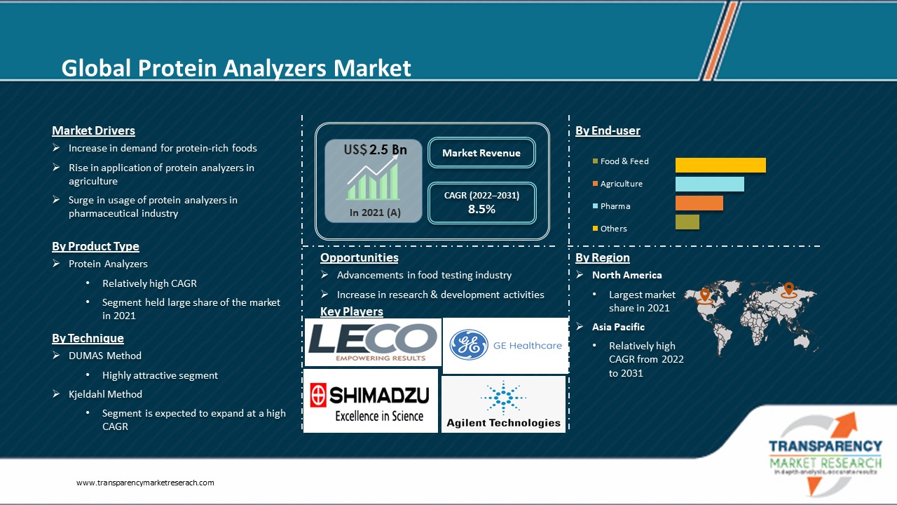 protein analyzers market