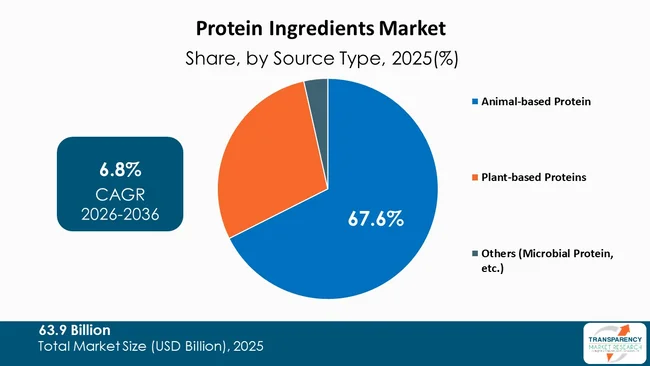 Protein Ingredients Market By Type