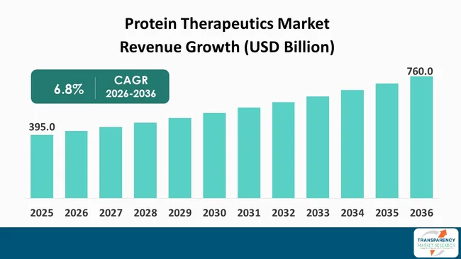 Protein Therapeutics Market By Revenue Protein Therapeutics Market By Revenue