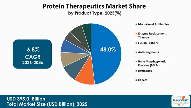 Protein Therapeutics Market By Type Protein Therapeutics Market By Type