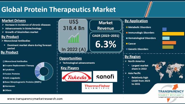 Protein Therapeutics Market