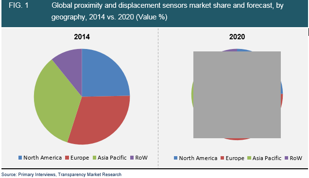 proximity-displacement-sensors-market