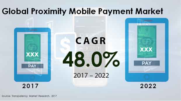 proximity mobile payment market