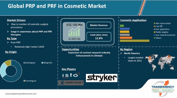PRP and PRF in cosmetics market