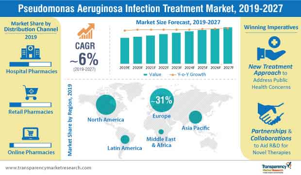 pseudomonas aeruginosa infection treatment market infographic