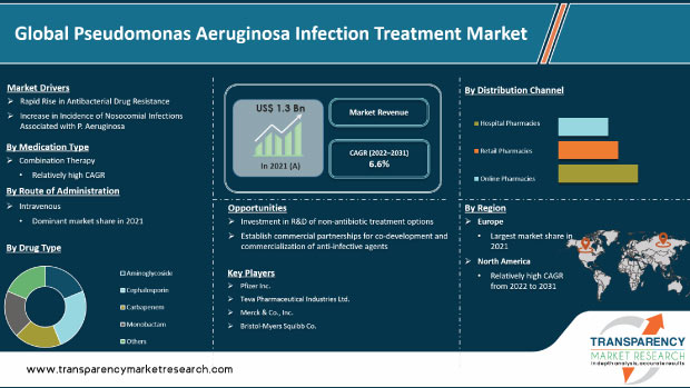 Pseudomonas Aeruginosa Infection Treatment Market