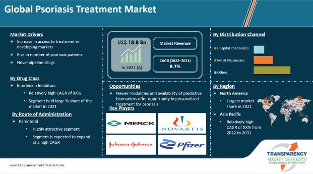 Psoriasis Treatment Market to Explore Emerging Trends of Coming Years