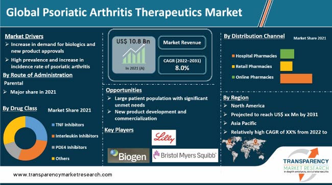 psoriatic arthritis therapeutics market