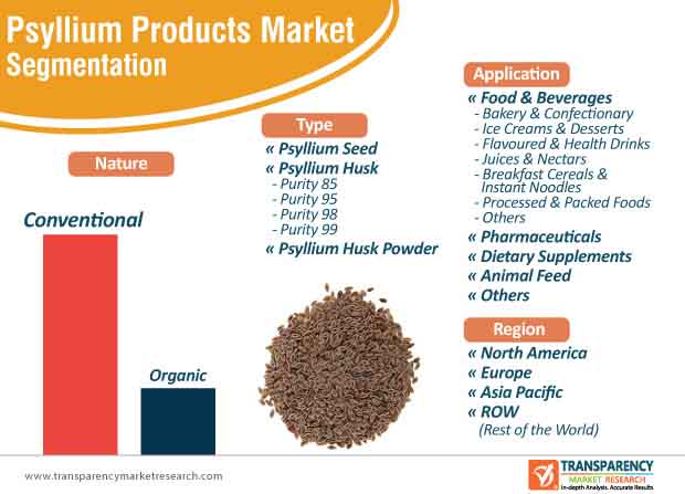 psyllium products market segmentation