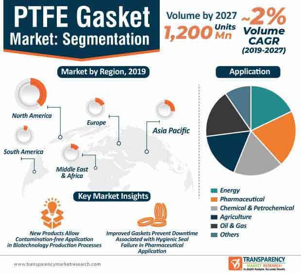 ptfe gasket market infographic