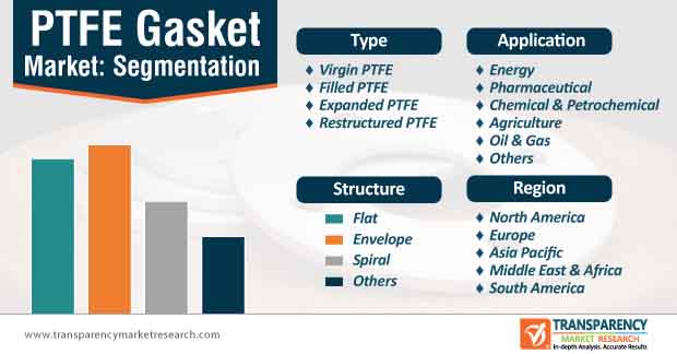 ptfe gasket market segmentation