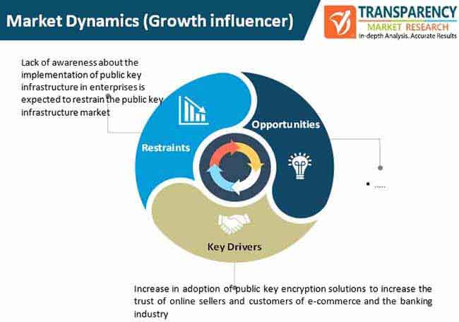 public key infrastructure pki market dynamics