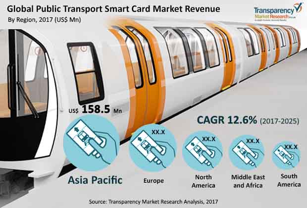 public transport smart card market