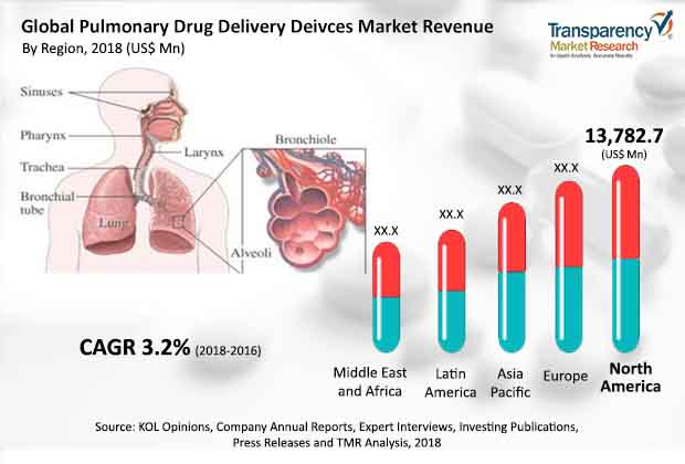 Pulmonary Drug Delivery Devices Industry pulmonary drug delivery devices industry