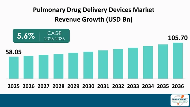 Pulmonary Drug Delivery Devices Market By Revenue Pulmonary Drug Delivery Devices Market By Revenue