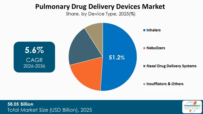 Pulmonary Drug Delivery Devices Market By Type Pulmonary Drug Delivery Devices Market By Type