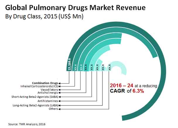 pulmonary drugs market