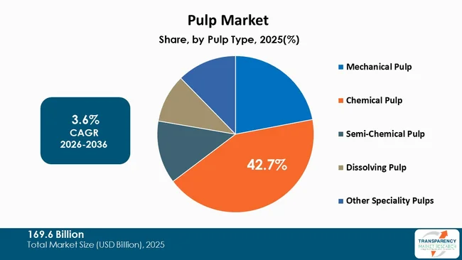 Pulp Market By Type Pulp Market By Type
