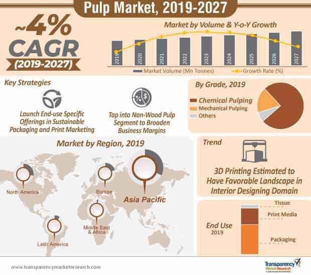 Pulp Market Infographic pulp market infographic