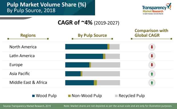 pulp market share