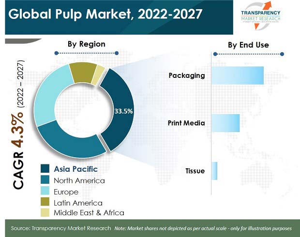 pulp market