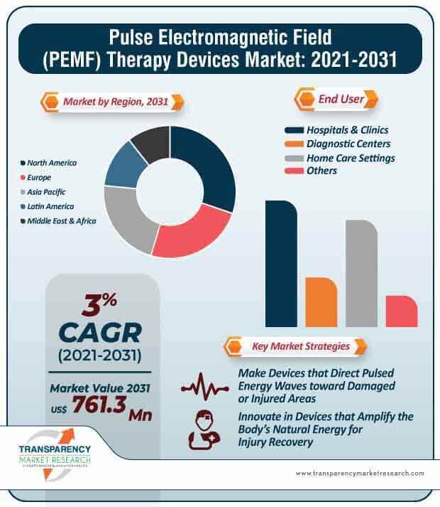 pulse electromagnetic field (pemf) therapy devices market infographic