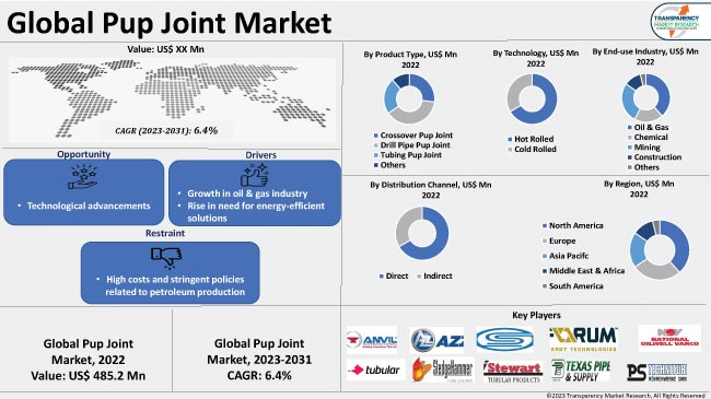 Pup Joint Market