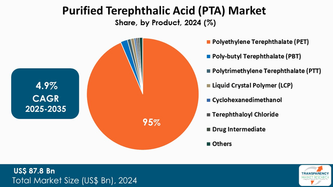 Purified Terephthalic Acid Pta Market By Product Purified Terephthalic Acid Pta Market By Product