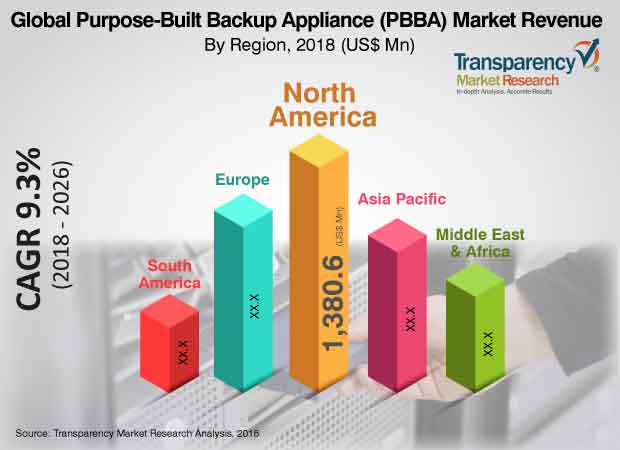 purposebuilt backup appliance industry