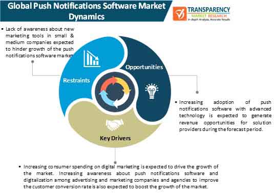 push notifications software market dynamics