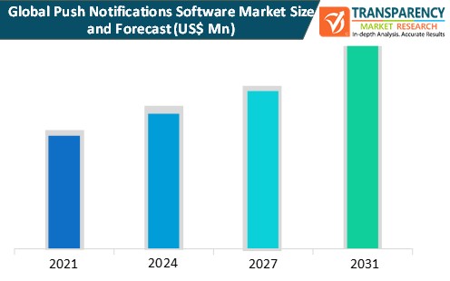 push notifications software market size and forecast