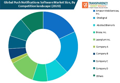 push notifications software market size by competition landscape