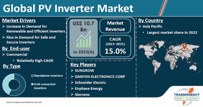 Pv Inverter Market
