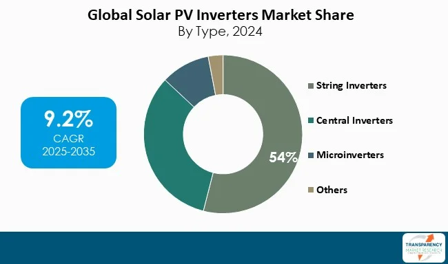 Pv Inverters Market By Type