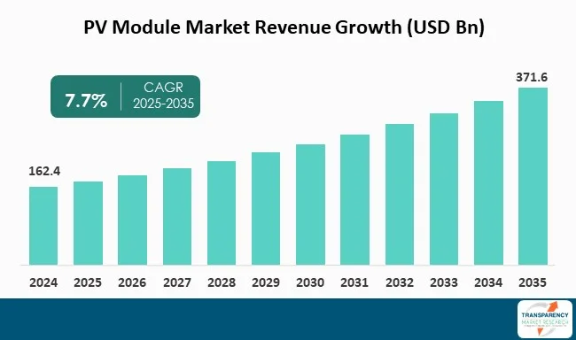 Pv Module Market By Revenue Pv Module Market By Revenue