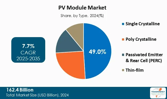 Pv Module Market By Type Pv Module Market By Type